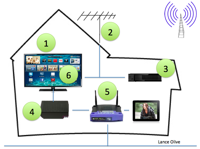 A Modern Home Network Can Enable Streaming Content Without Paying Monthly Cable or Satellite TV Bills