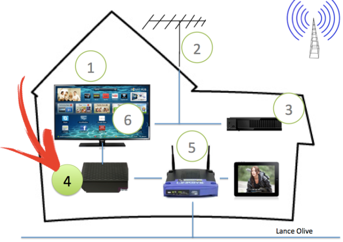 Step 4: Get a Media Streaming Device